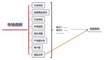 企業創新，你做市場調研了嗎？